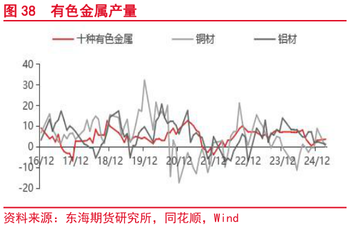 我想了解一下有色金属产量