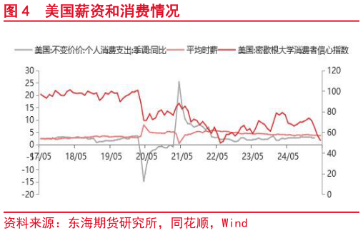 想关注一下美国薪资和消费情况