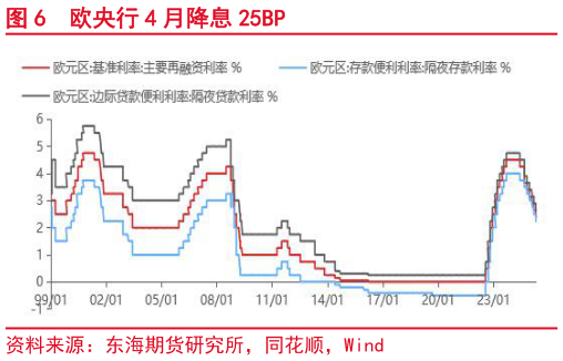 想关注一下欧央行 4 月降息 25BP