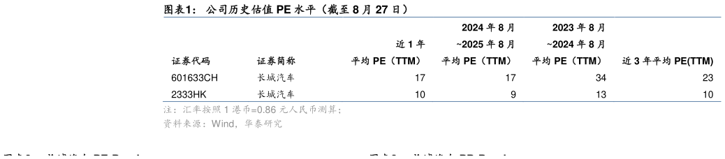 如何才能公司历史估值 PE 水平（截至 8 月 27 日）