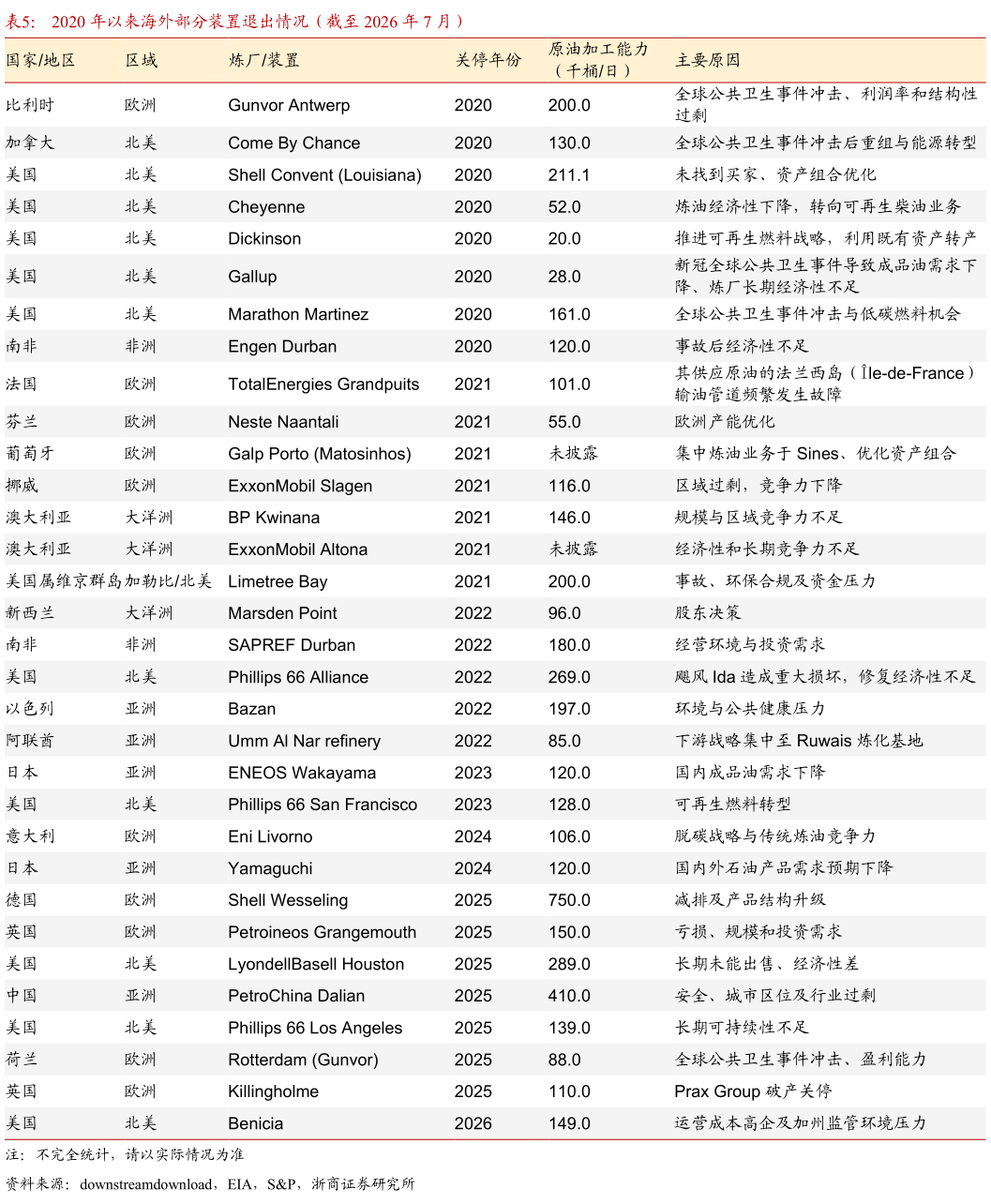 如何解释2020 年以来海外部分装置退出情况（截至 2026 年 7 月）