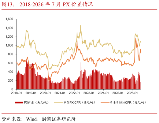 如何才能2018-2026 年 7 月 PX 价差情况