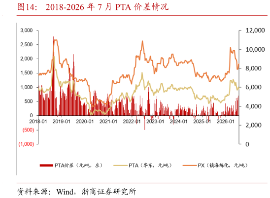 如何才能2018-2026 年 7 月 PTA 价差情况
