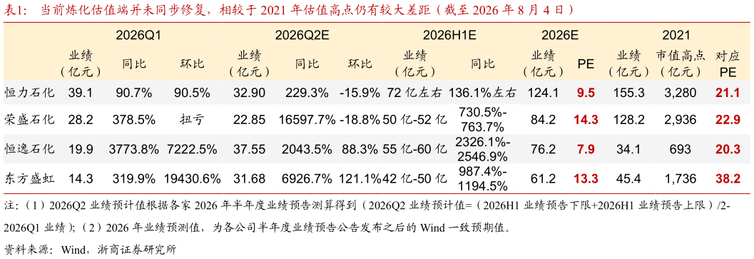 想关注一下当前炼化估值端并未同步修复，相较于 2021 年估值高点仍有较大差距（截至 2026 年 8 月 4 日）