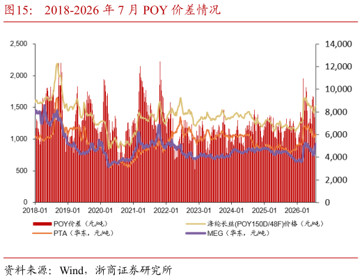 谁知道2018-2026 年 7 月 POY 价差情况