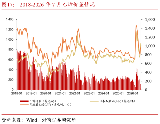 谁能回答2018-2026 年 7 月乙烯价差情况