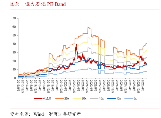 咨询下各位恒力石化 PE Band