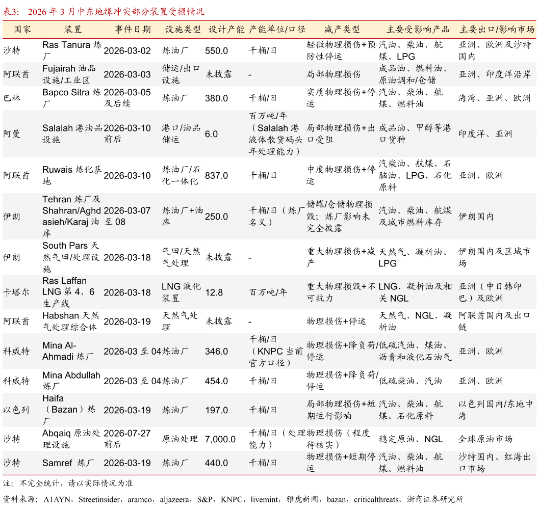 怎样理解2026 年 3 月中东地缘冲突部分装置受损情况