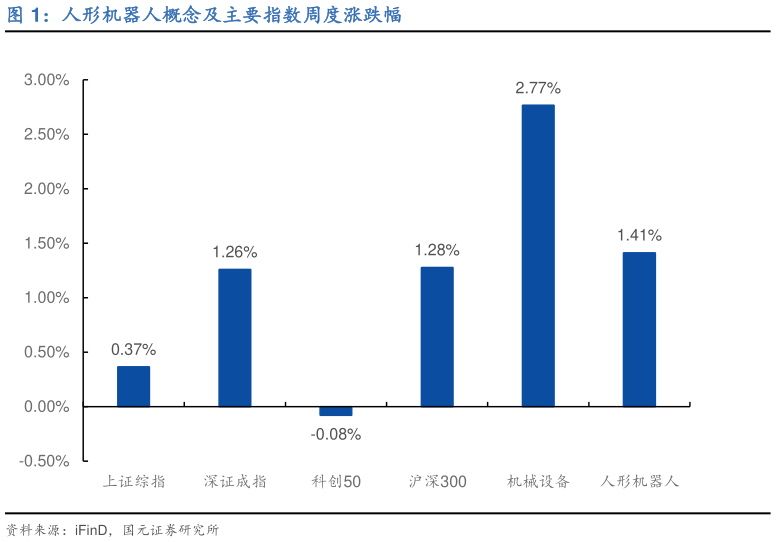 如何了解人形机器人概念及主要指数周度涨跌幅