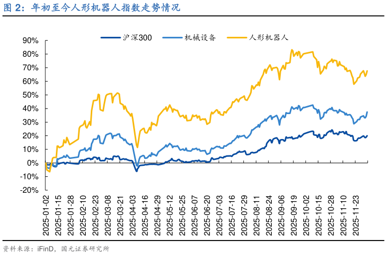 谁知道年初至今人形机器人指数走势情况