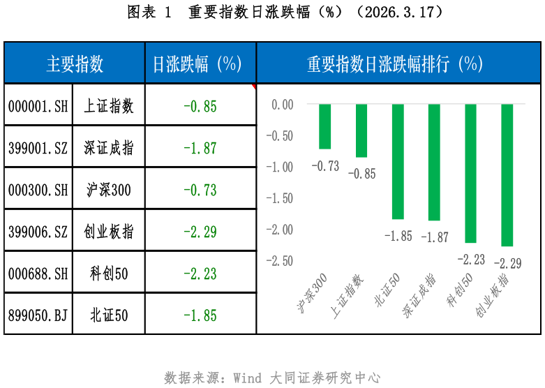 一起讨论下重要指数日涨跌幅（%）（2026.3.17）?