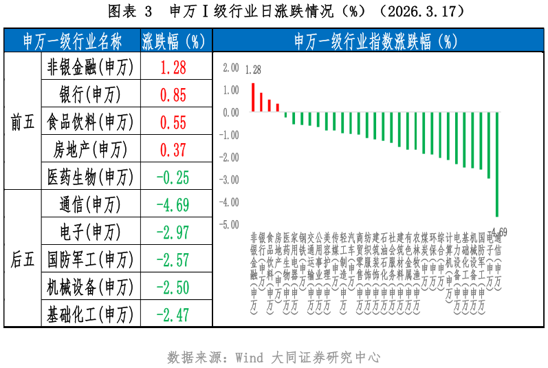 咨询大家申万级行业日涨跌情况（%）（2026.3.17）?