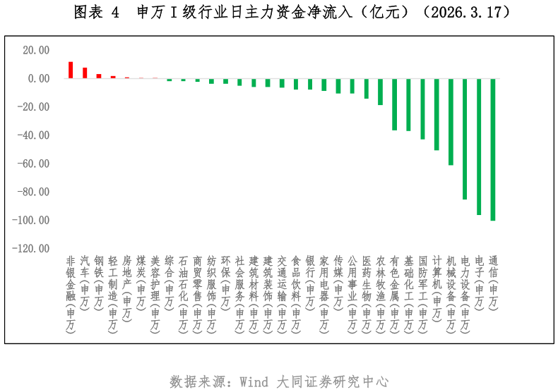 各位网友请教一下申万 I 级行业日主力资金净流入（亿元）（2026.3.17）?