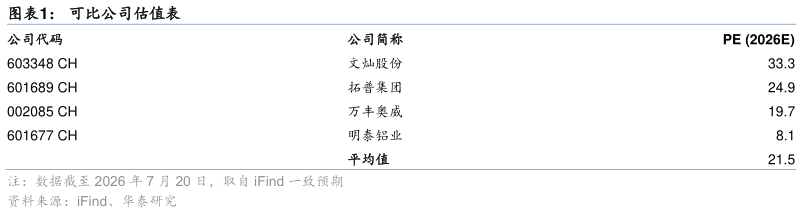 咨询下各位可比公司估值表
