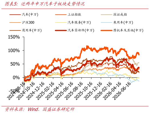 请问一下近两年申万汽车子板块走势情况