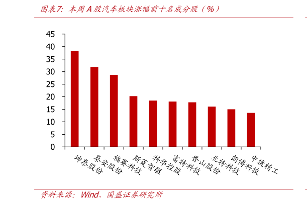 各位网友请教一下本周A股汽车板块涨幅前十名成分股（%）