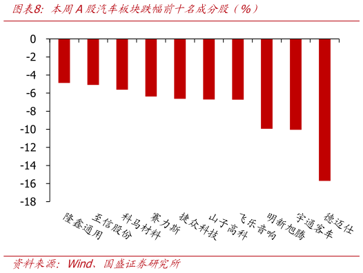 怎样理解本周A股汽车板块跌幅前十名成分股（%）