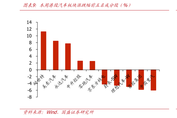如何了解本周港股汽车板块涨跌幅前五名成分股（%）