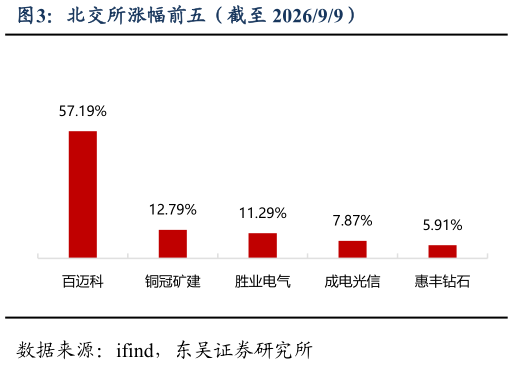 咨询下各位北交所涨幅前五（截至 202699）