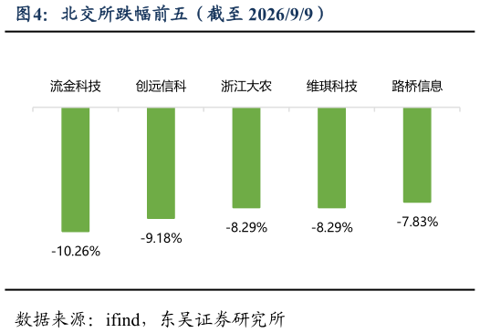 想问下各位网友北交所跌幅前五（截至 202699）