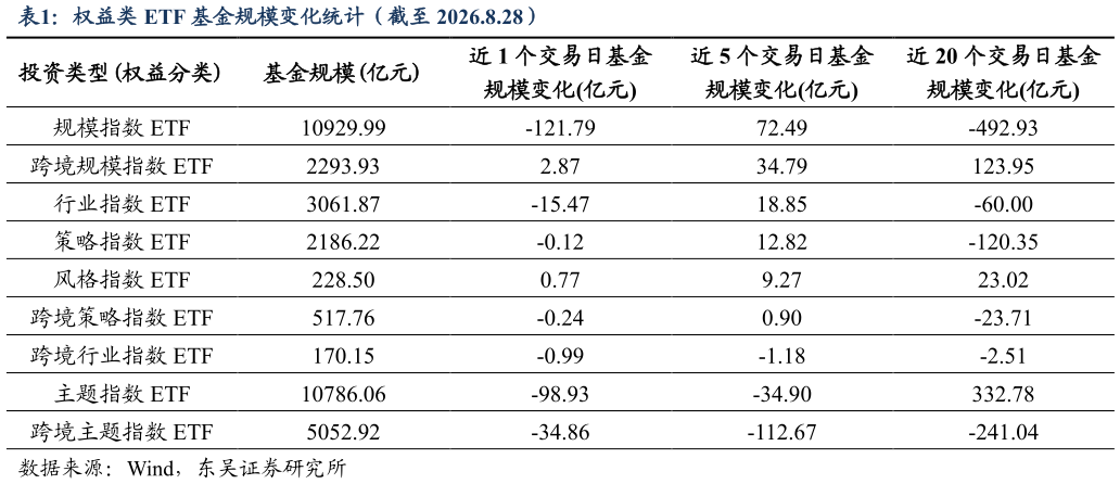 谁能回答权益类 ETF 基金规模变化统计（截至 2026.8.28）