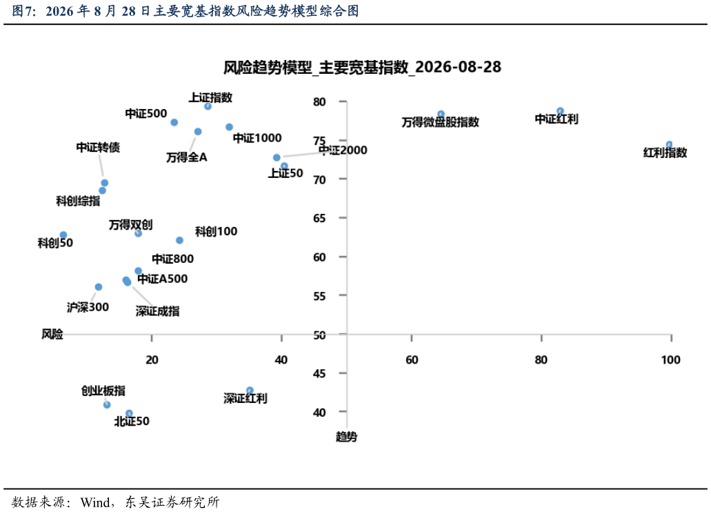 如何看待2026 年 8 月 28 日主要宽基指数风险趋势模型综合图