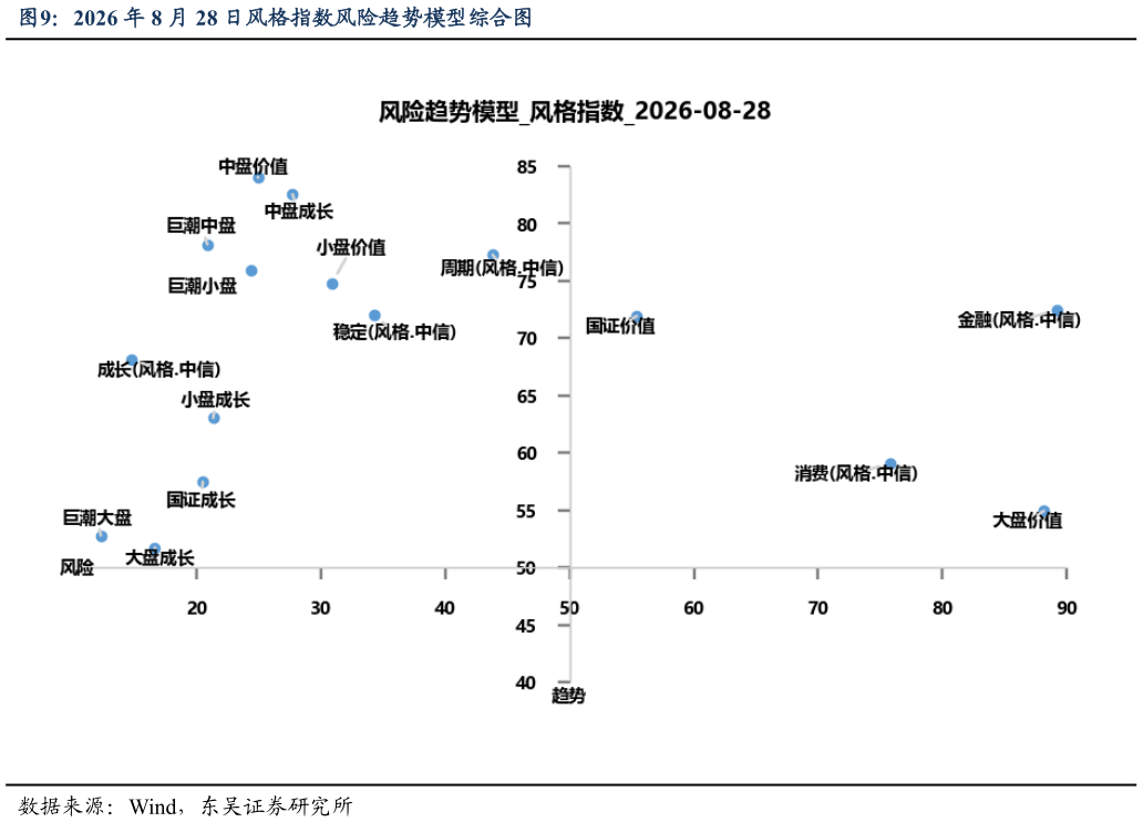 想问下各位网友2026 年 8 月 28 日风格指数风险趋势模型综合图