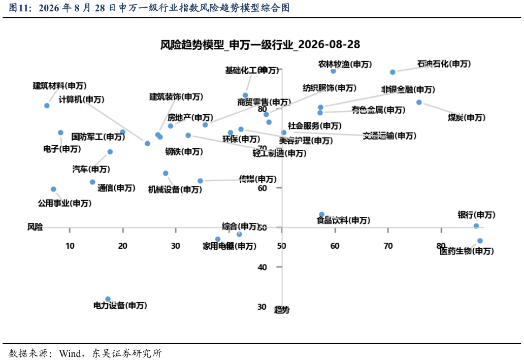 如何才能2026 年 8 月 28 日申万一级行业指数风险趋势模型综合图