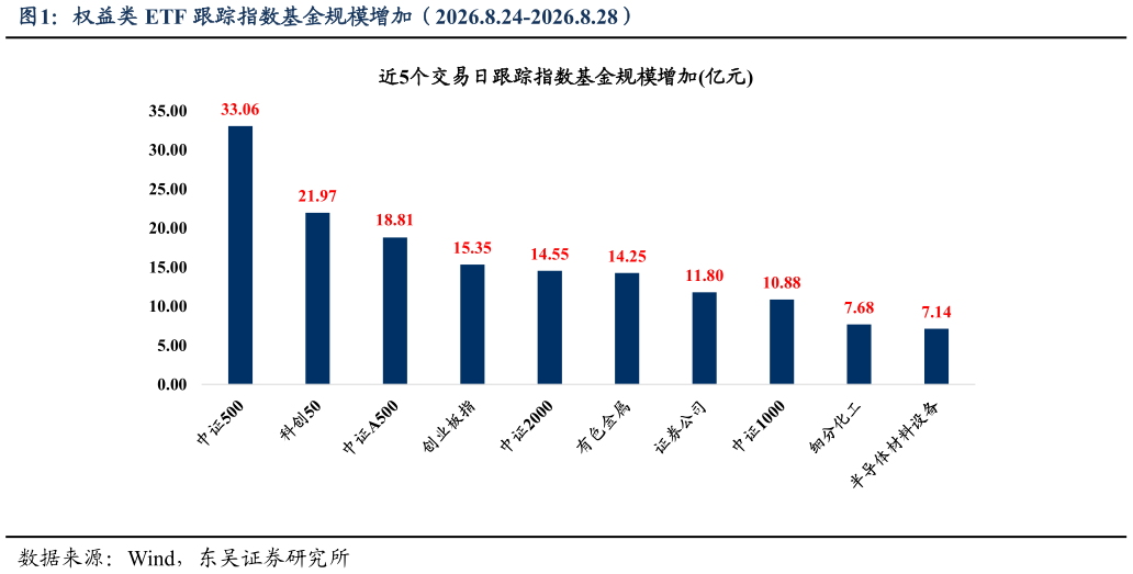谁能回答权益类 ETF 跟踪指数基金规模增加（2026.8.24-2026.8.28）