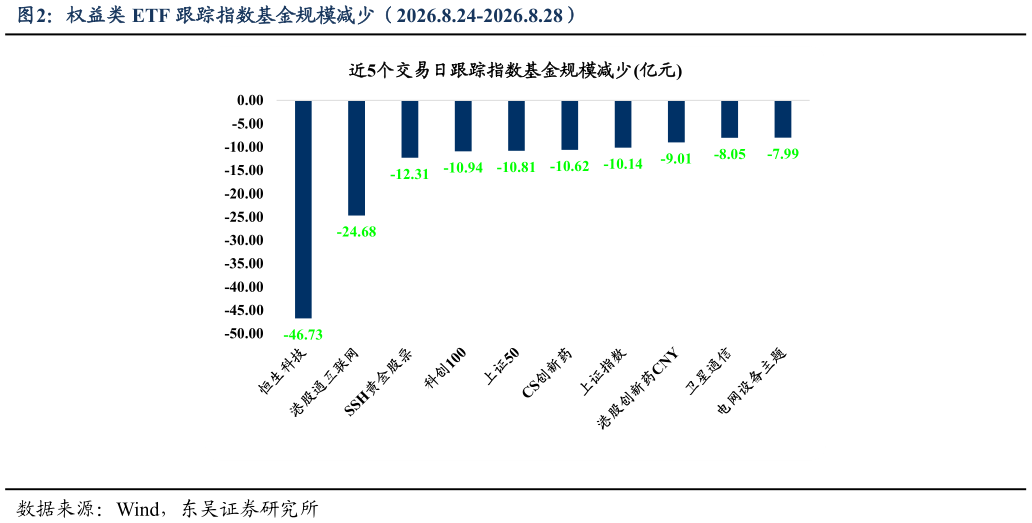 如何才能权益类 ETF 跟踪指数基金规模减少（2026.8.24-2026.8.28）