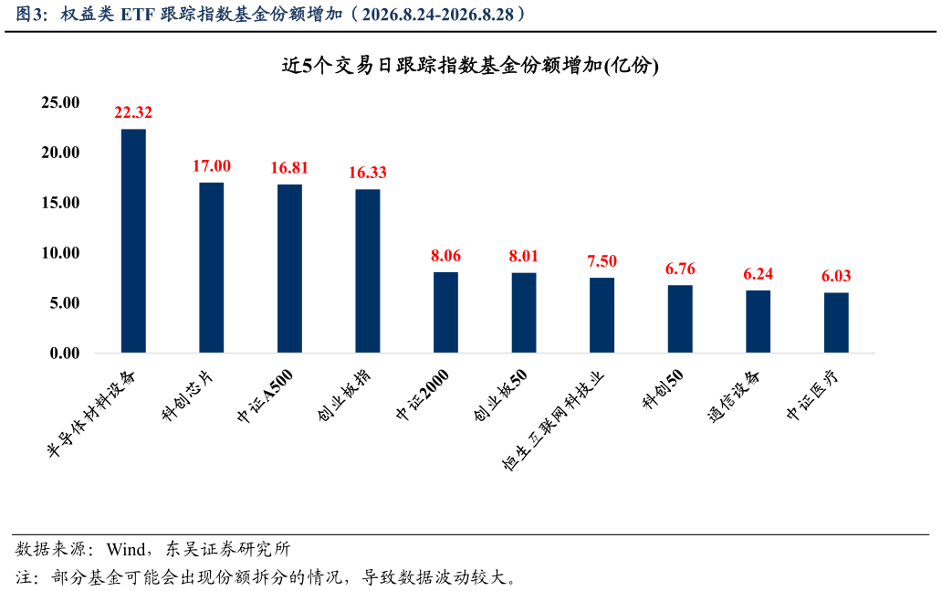 请问一下权益类 ETF 跟踪指数基金份额增加（2026.8.24-2026.8.28）