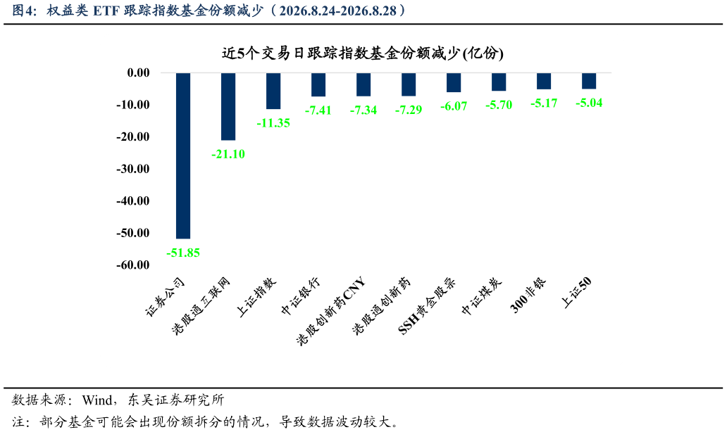 怎样理解权益类 ETF 跟踪指数基金份额减少（2026.8.24-2026.8.28）