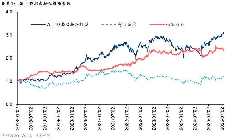 如何看待AI 主题指数轮动模型表现