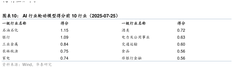 一起讨论下AI 行业轮动模型得分前 10 行业（2025-07-25）