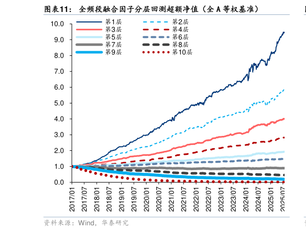 你知道全频段融合因子分层回测超额净值（全 A 等权基准）