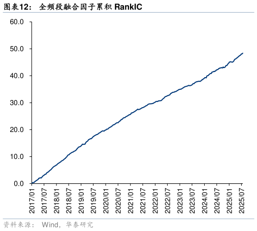各位网友请教一下全频段融合因子累积 RankIC