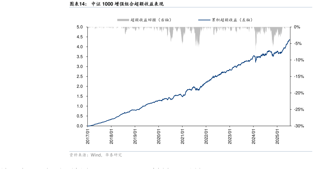 想关注一下中证 1000 增强组合超额收益表现