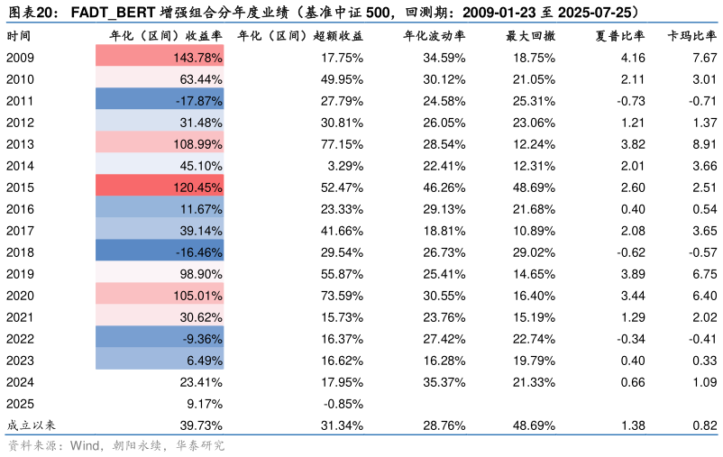 如何解释FADTBERT 增强组合分年度业绩（基准中证 500，回测期：2009-01-23 至 2025-07-25）