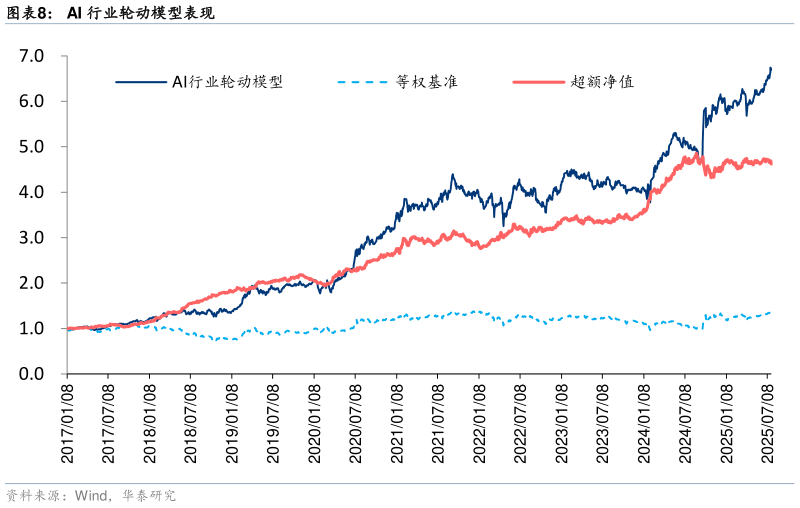 各位网友请教一下AI 行业轮动模型表现