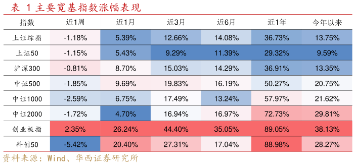 我想了解一下主要宽基指数涨幅表现?