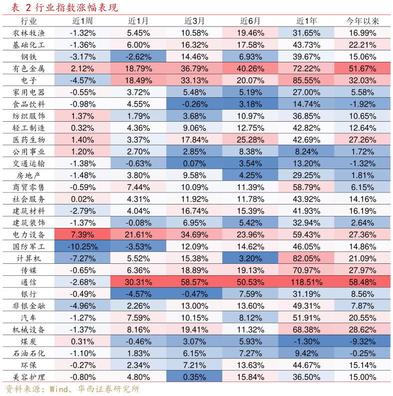 各位网友请教一下行业指数涨幅表现?