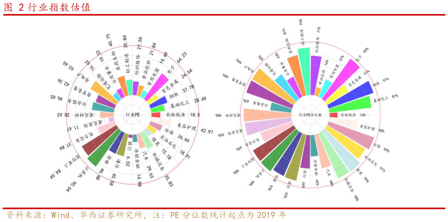 咨询下各位行业指数估值?