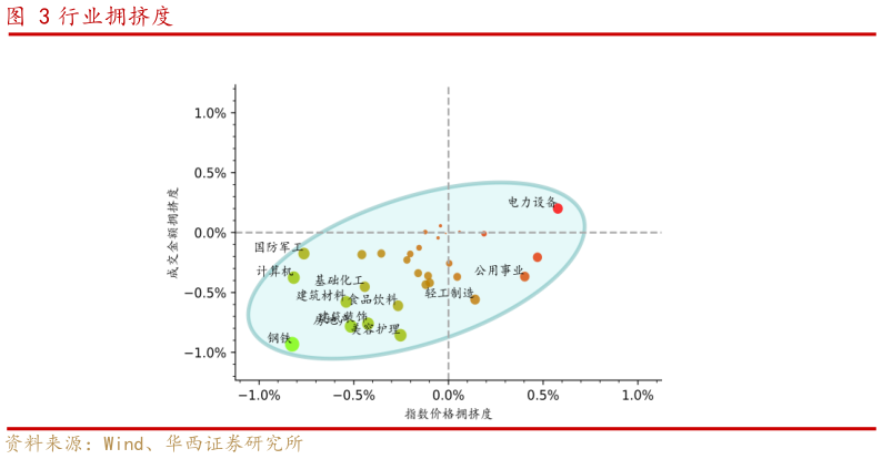 我想了解一下行业拥挤度?