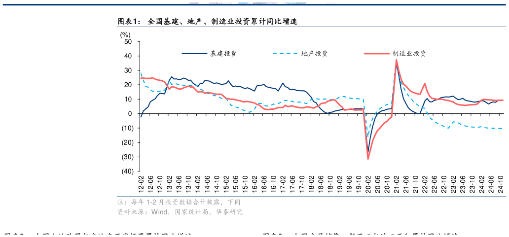 如何解释全国基建、地产、制造业投资累计同比增速?