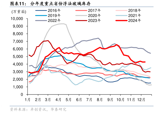 咨询下各位分年度重点省份浮法玻璃库存?