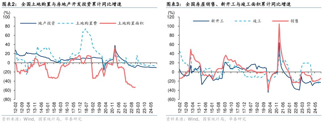 如何才能全国土地购置与房地产开发投资累计同比增速?