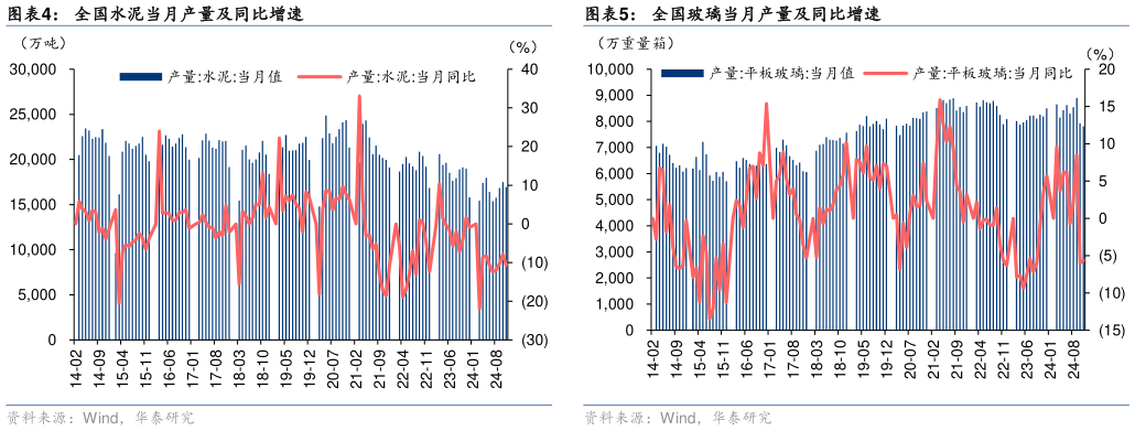 想关注一下全国水泥当月产量及同比增速 全国房屋销售、新开工与竣工面积累计同比增速 全国玻璃当月产量及同比增速?