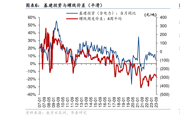 如何解释基建投资与螺线价差（平滑）?