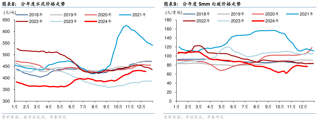怎样理解分年度水泥价格走势分年度 5mm 白玻价格走势?