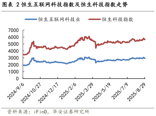 如何才能恒生互联网科技指数及恒生科技指数走势